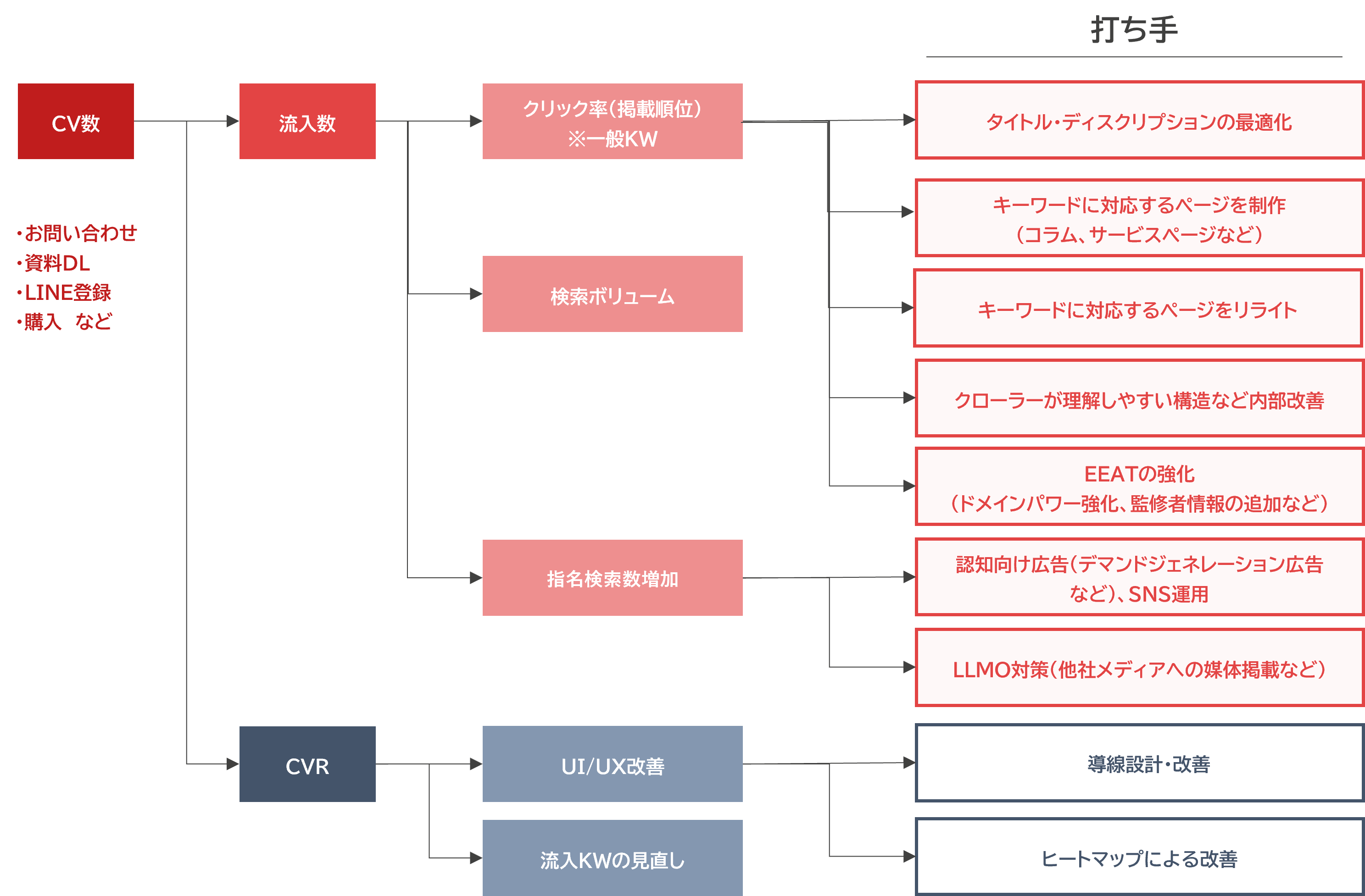 事業課題と打ち手の整理図