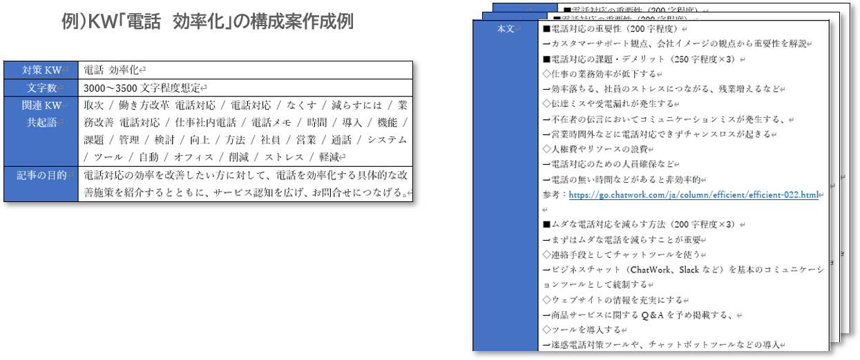 コンテンツ制作の構成案イメージ
