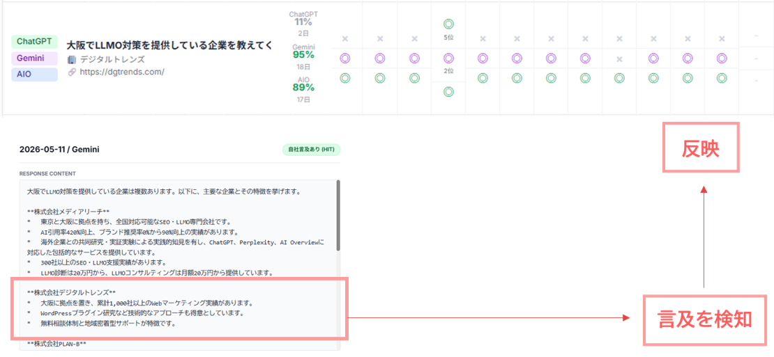 LLMO対策の分析イメージ