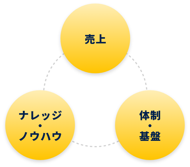 売上、ナレッジ・ノウハウ、体制・基盤の3要素が連動して成果を高める関係図