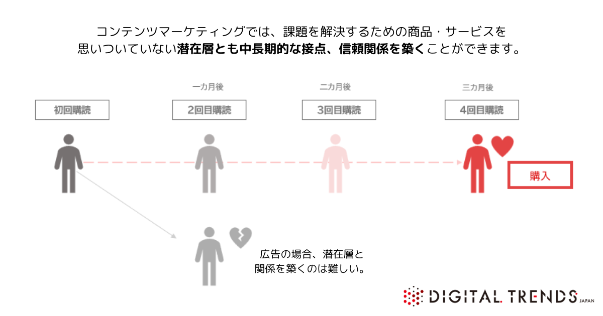 そもそもコンテンツマーケティングとは？