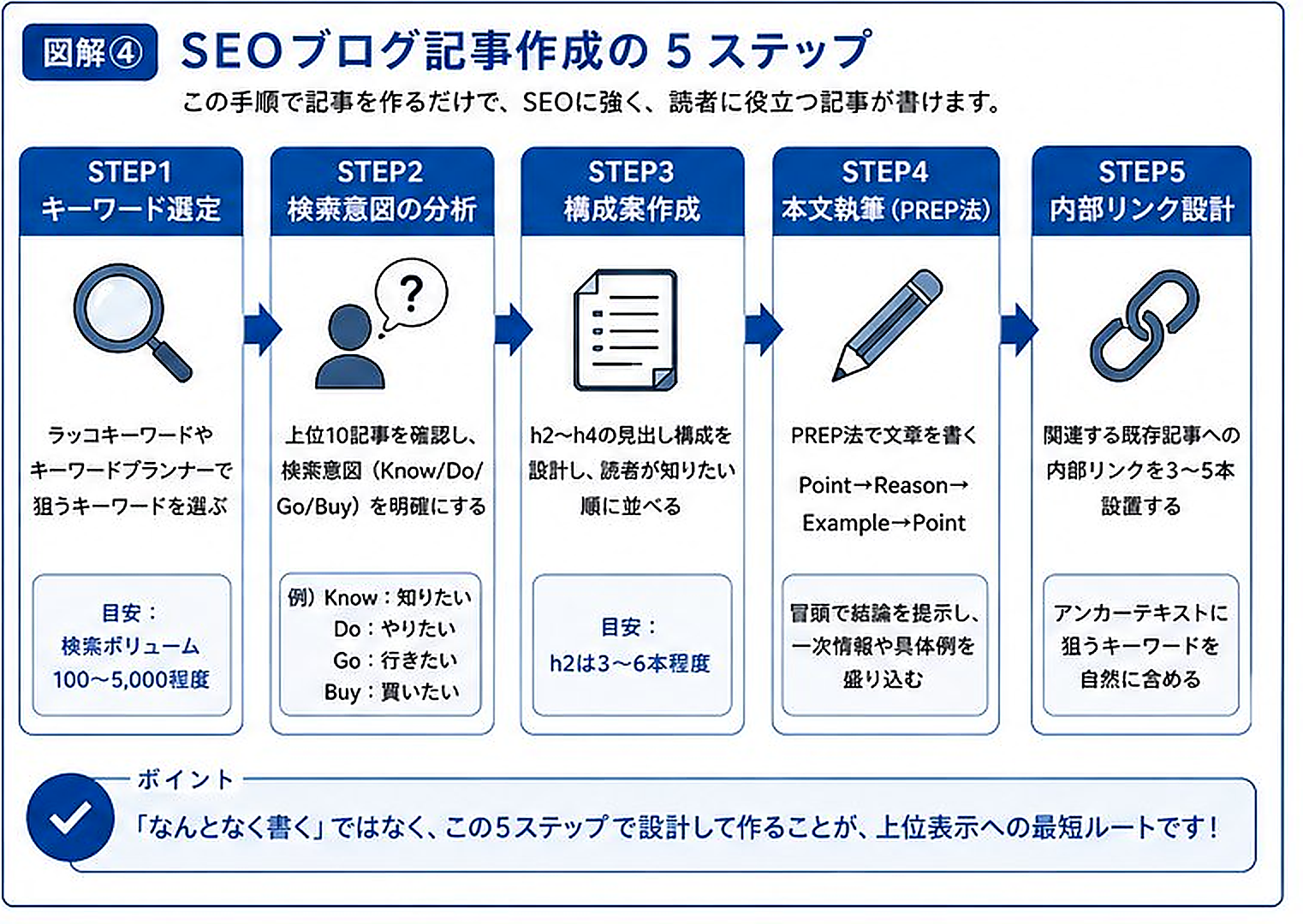 SEOブログ記事作成の5ステップを図解。STEP1:キーワード選定、STEP2:検索意図分析、STEP3:構成案作成、STEP4:本文執筆、STEP5:内部リンク設計。