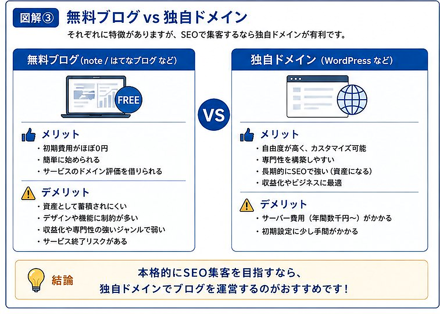 図解3:無料ブログと独自ドメインを比較する infographic。左は無料ブログの利点・デメリット、右は独自ドメインの利点・デメリットを対比して示す表。