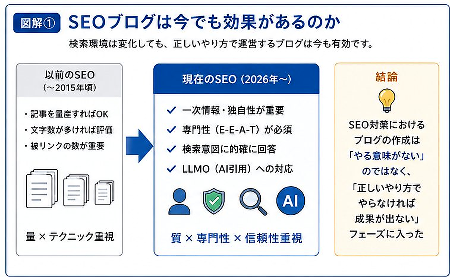 SEOブログは今も効果的という主張の3-panel解説の概要図。旧いSEOと現在のSEOの違いを比較し、結論の重要性を示す。
