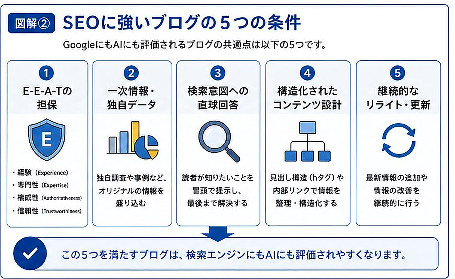 SEOに強いブログの五条件を示すインフォグラフィック。1) E‑E‑A‑Tの担保、2) 一次情報・独自データ、3) 検索意図へ直球の回答、4) 構造化されたコンテンツ設計、5) 継続的なリライト・更新。アイコンは盾、棒グラフ、虫眼鏡、階層図、リフレッシュの動き。