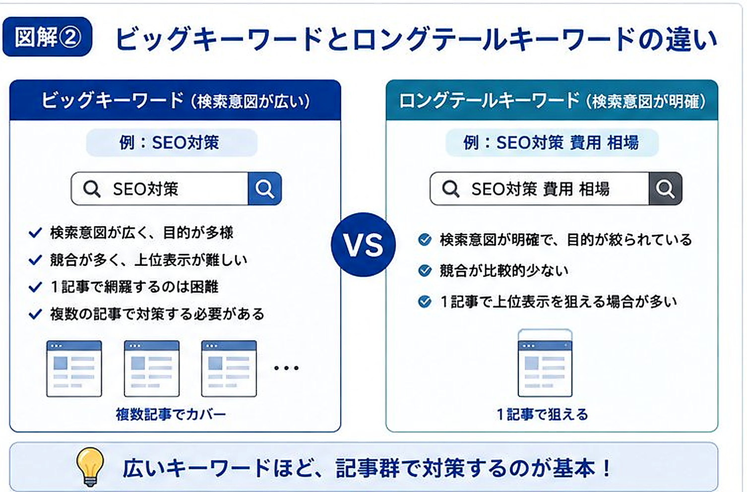 Comparison of big keywords and long-tail keywords for SEO, showing advantages and drawbacks on left and right panels with a VS symbol in the center.