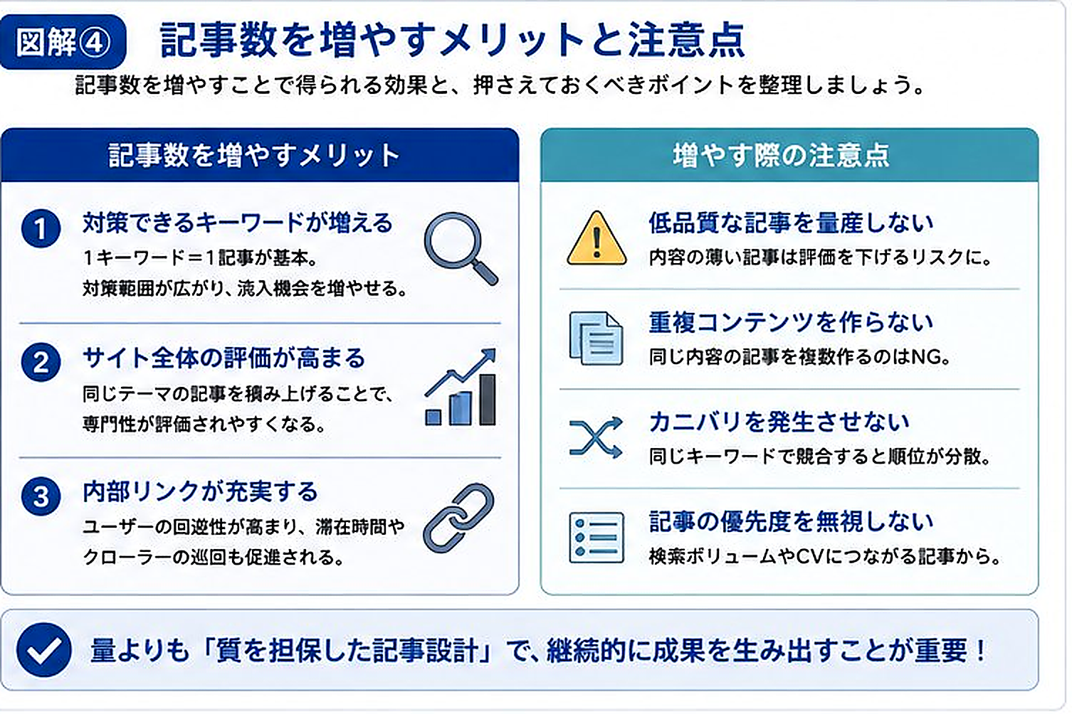 記事数を増やすメリットと注意点を解説する日本語のインフォグラフィック。左にメリット、右に注意点の構成。