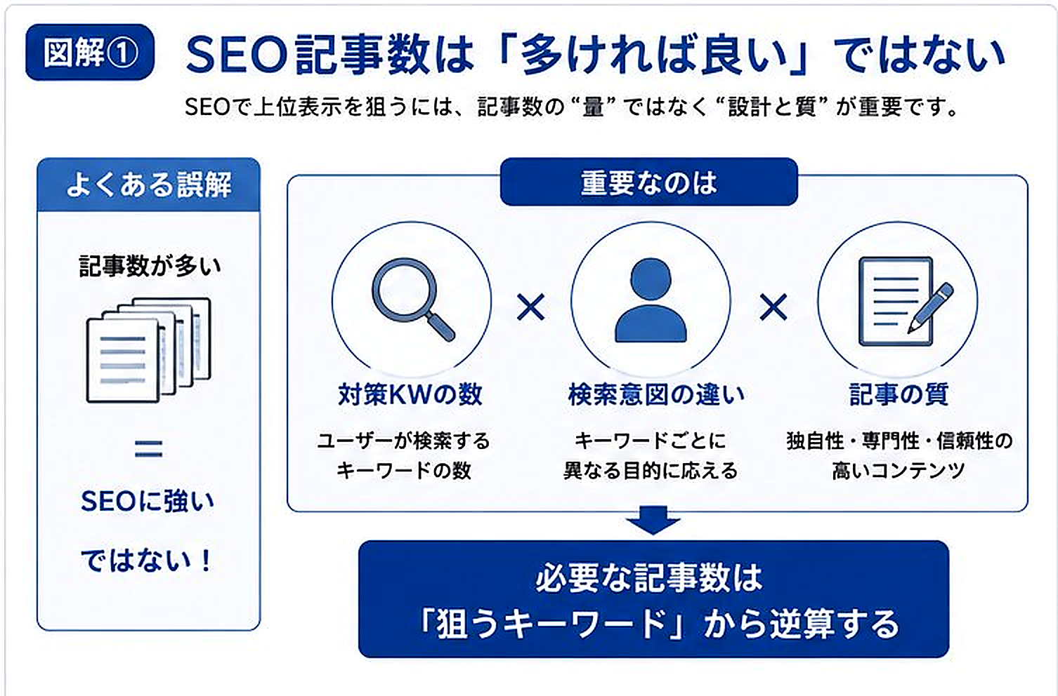 SEOの誤解を解くインフォグラフィック。記事数が多いだけでは良くなく、対策KW数・検索意図の一致・記事の質を重視する内容。