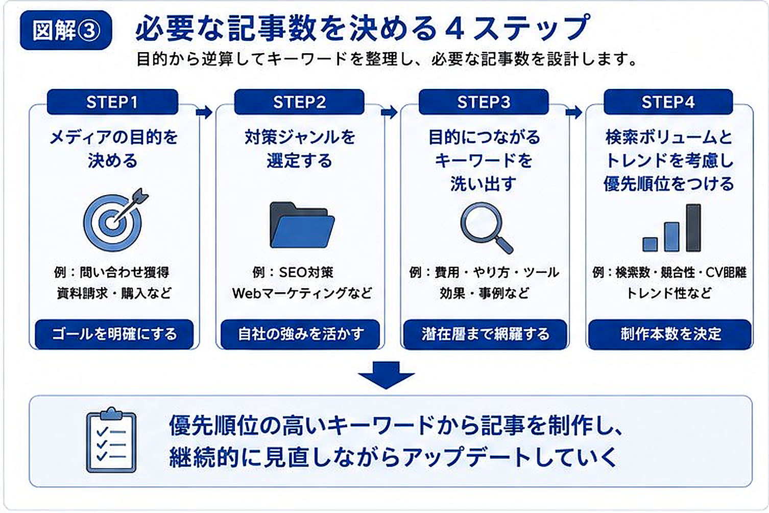 図解3: 必要な記事数を決める4ステップの手順。目的決定、ジャンル選定、キーワード洗い出し、検索ボリュームとトレンドを考慮する流れ。