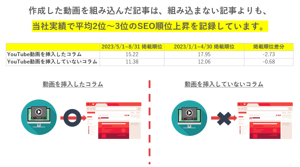 動画コンテンツ活用によるSEO効果と販売促進