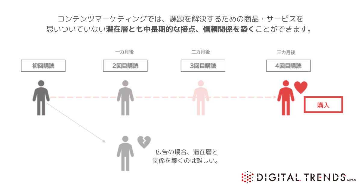 コンテンツマーケティングの例